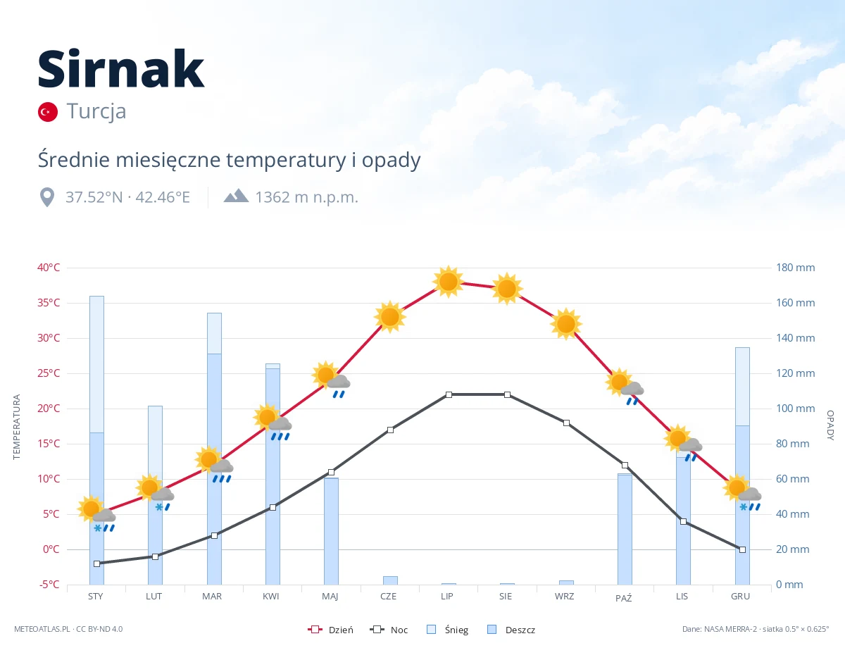 Sirnak - średnie miesięczne temperatury i opady