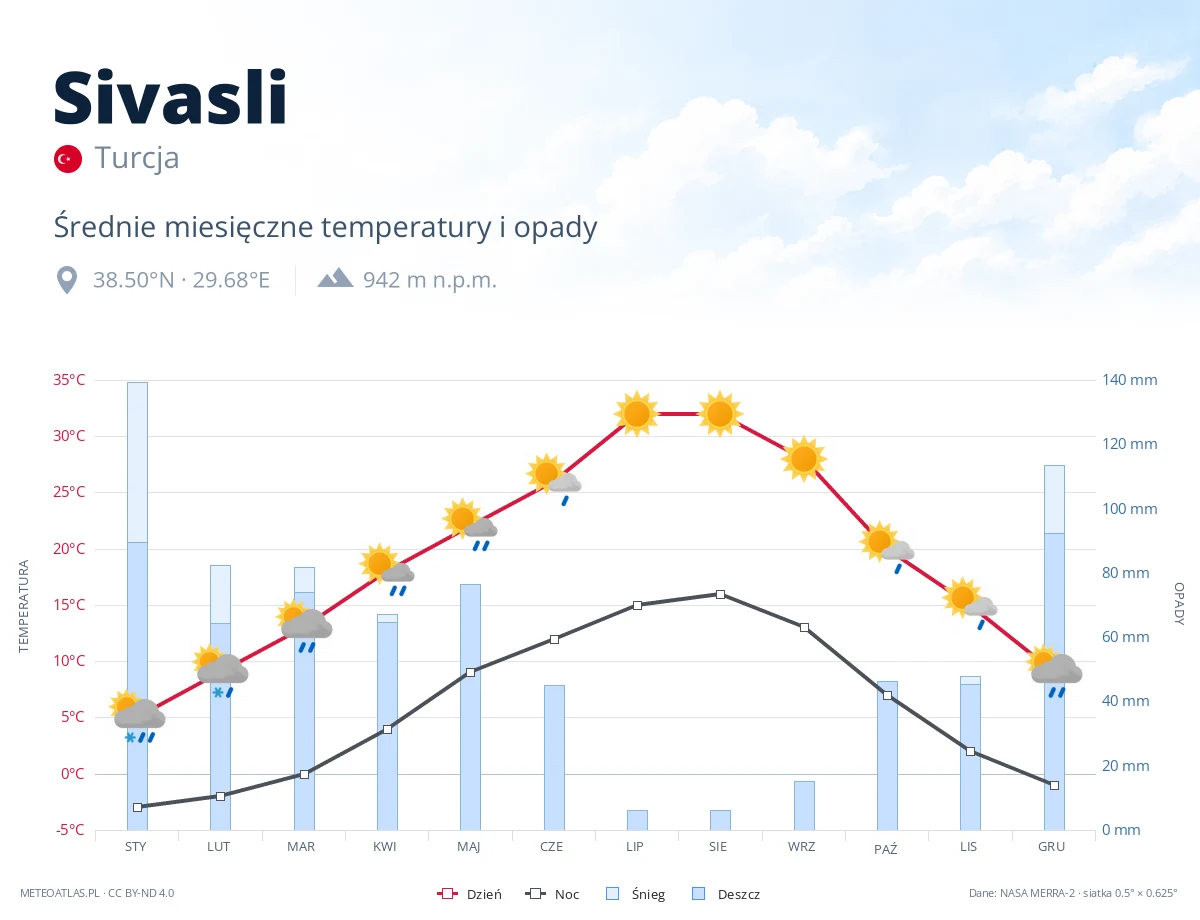 Sivasli - średnie miesięczne temperatury i opady