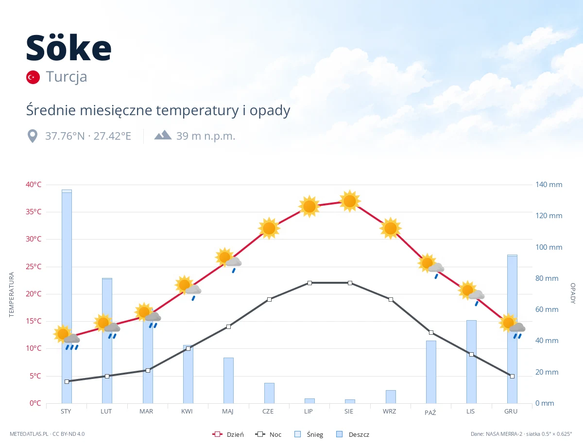 Söke - średnie miesięczne temperatury i opady