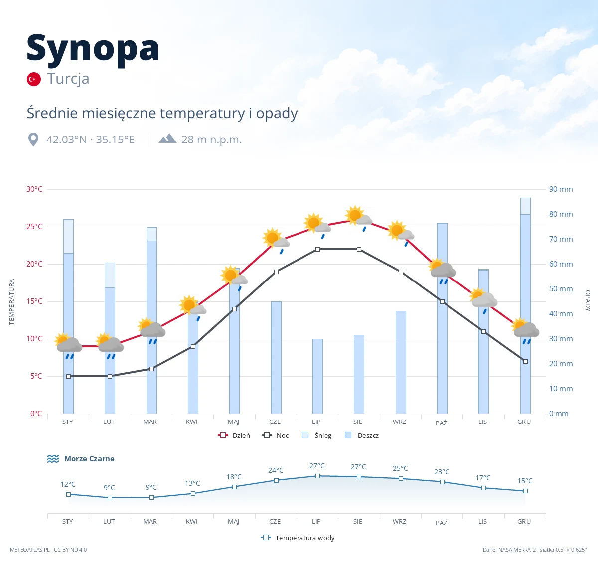 Synopa - średnie miesięczne temperatury i opady