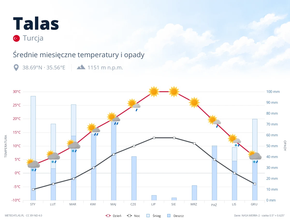Talas - średnie miesięczne temperatury i opady