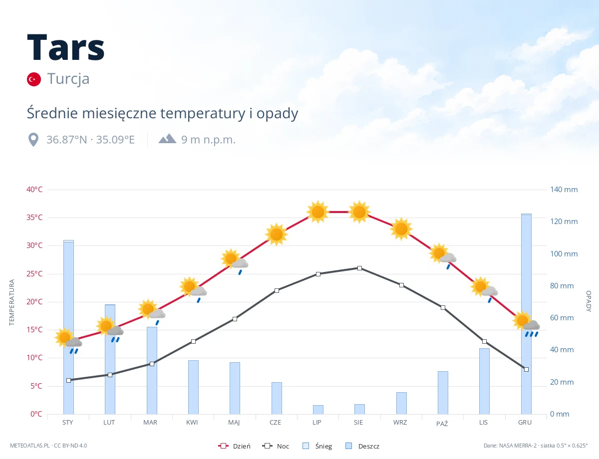 Tars - średnie miesięczne temperatury i opady
