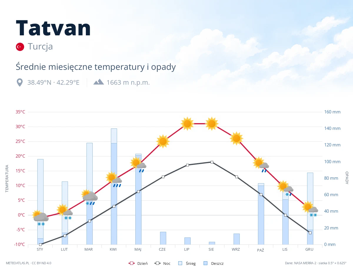 Tatvan - średnie miesięczne temperatury i opady