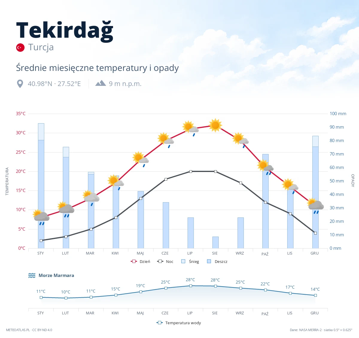 Tekirdağ - średnie miesięczne temperatury i opady