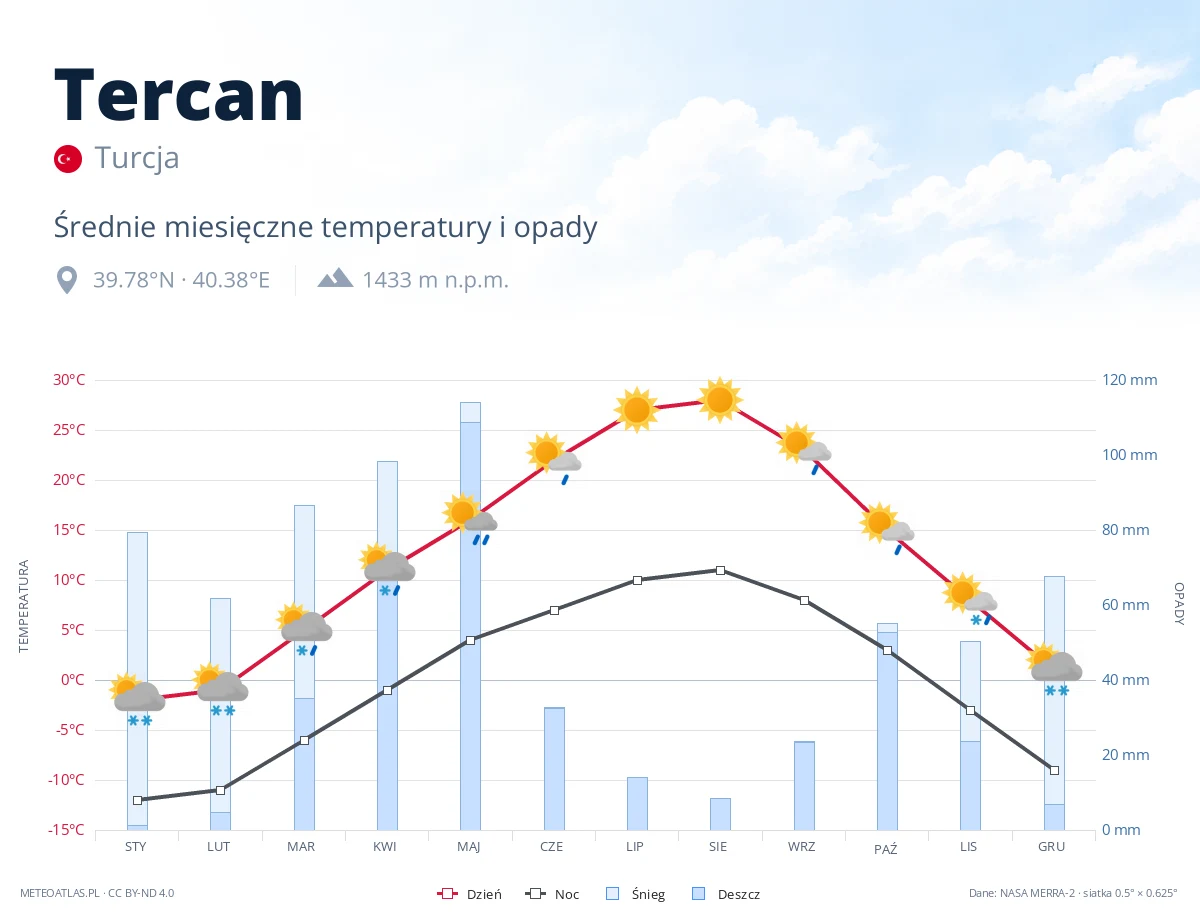 Tercan - średnie miesięczne temperatury i opady
