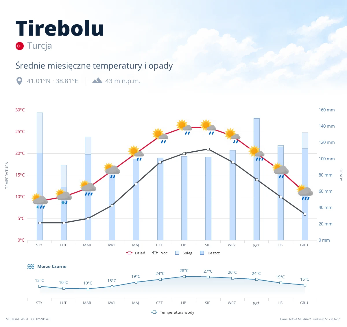 Tirebolu - średnie miesięczne temperatury i opady