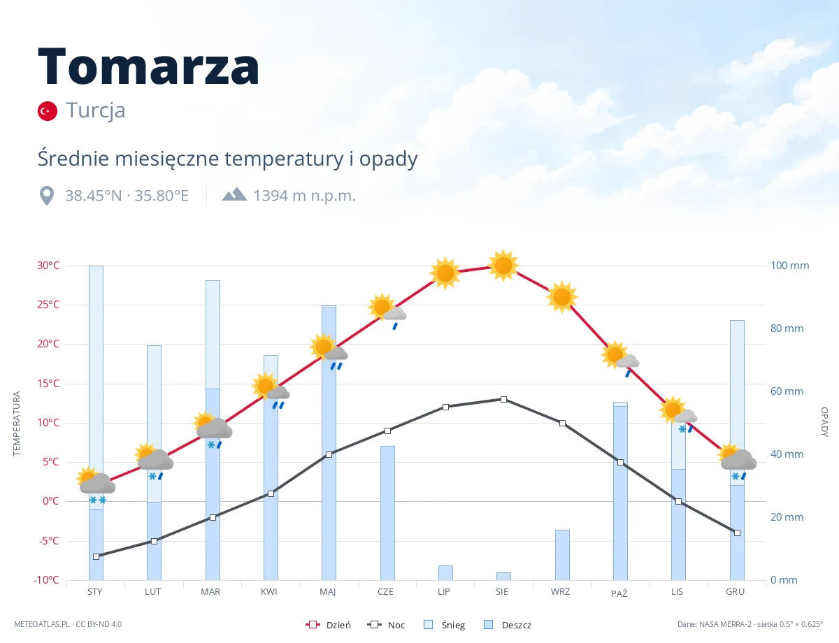 Tomarza - średnie miesięczne temperatury i opady