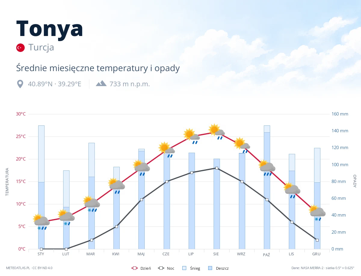 Tonya - średnie miesięczne temperatury i opady