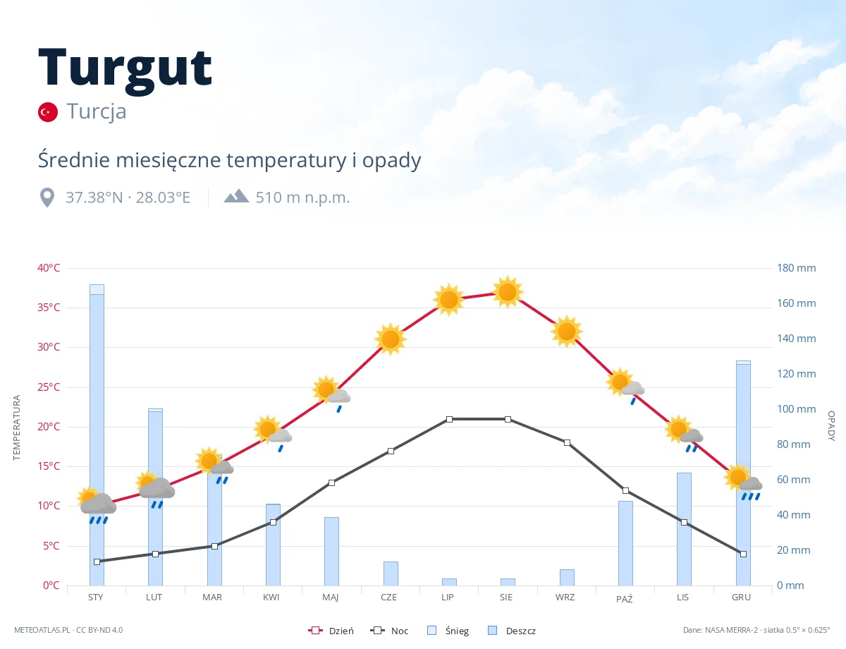Turgut - średnie miesięczne temperatury i opady