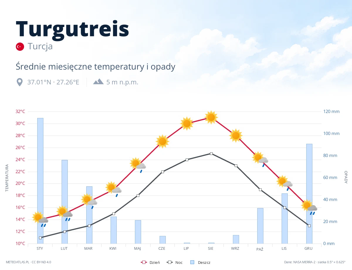 Turgutreis - średnie miesięczne temperatury i opady