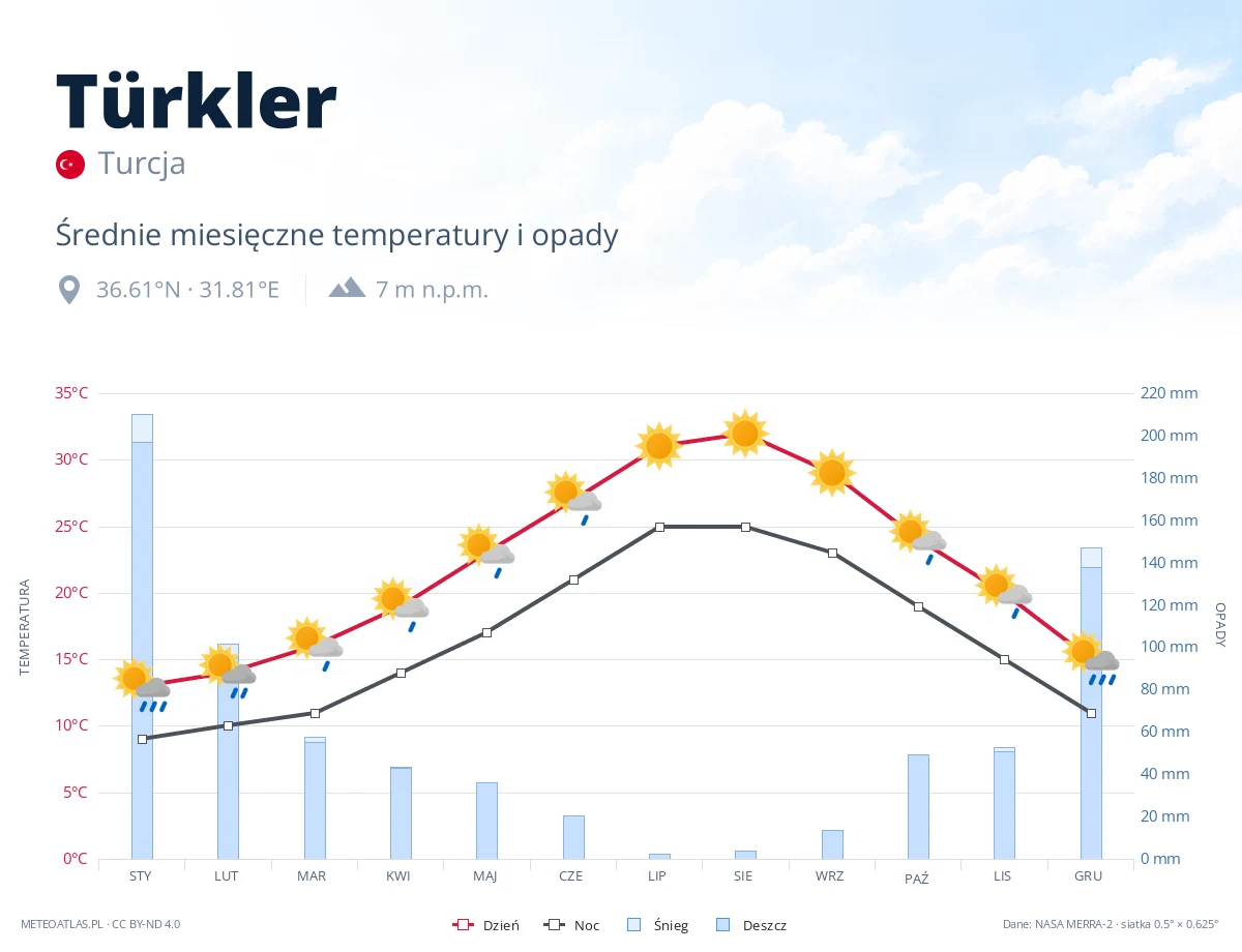 Türkler - średnie miesięczne temperatury i opady