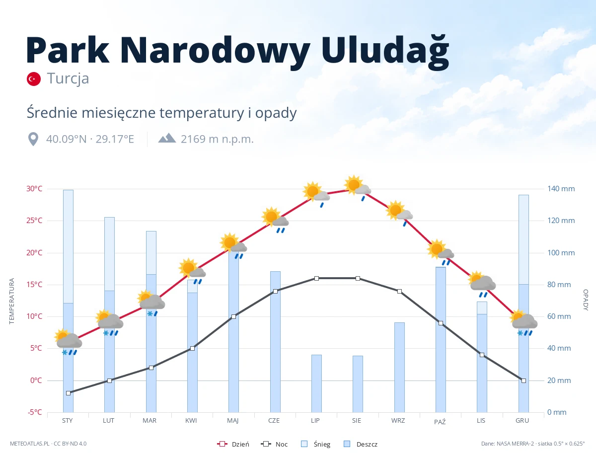 Park Narodowy Uludağ - średnie miesięczne temperatury i opady