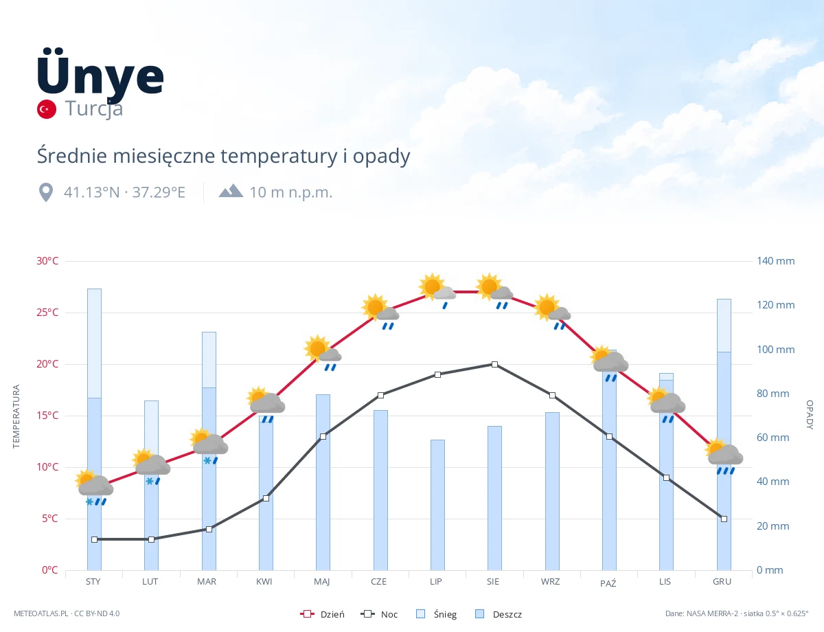 Ünye - średnie miesięczne temperatury i opady