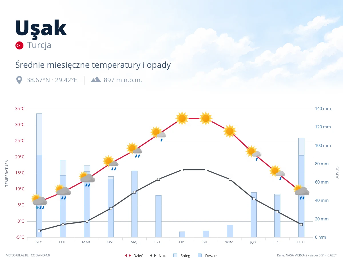 Uşak - średnie miesięczne temperatury i opady
