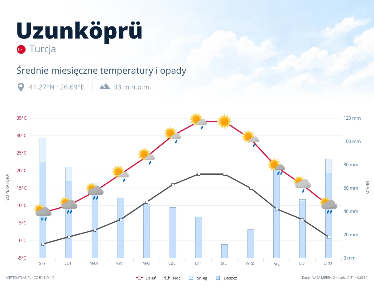 Uzunköprü - średnie miesięczne temperatury i opady