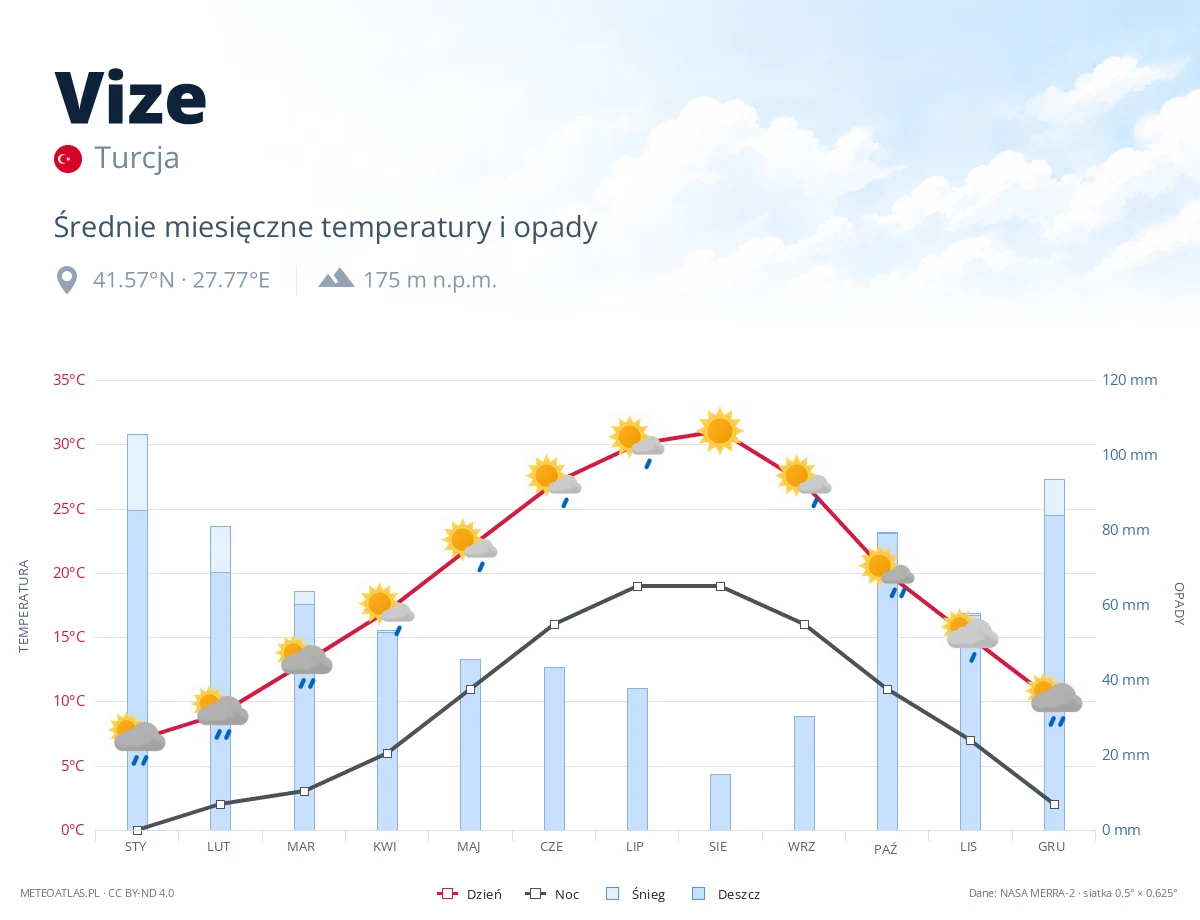 Vize - średnie miesięczne temperatury i opady