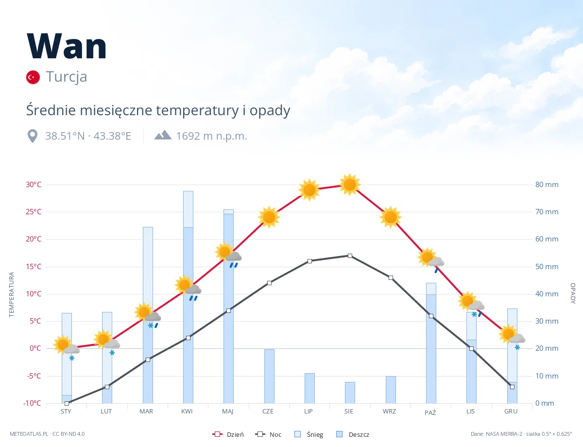 Wan - średnie miesięczne temperatury i opady
