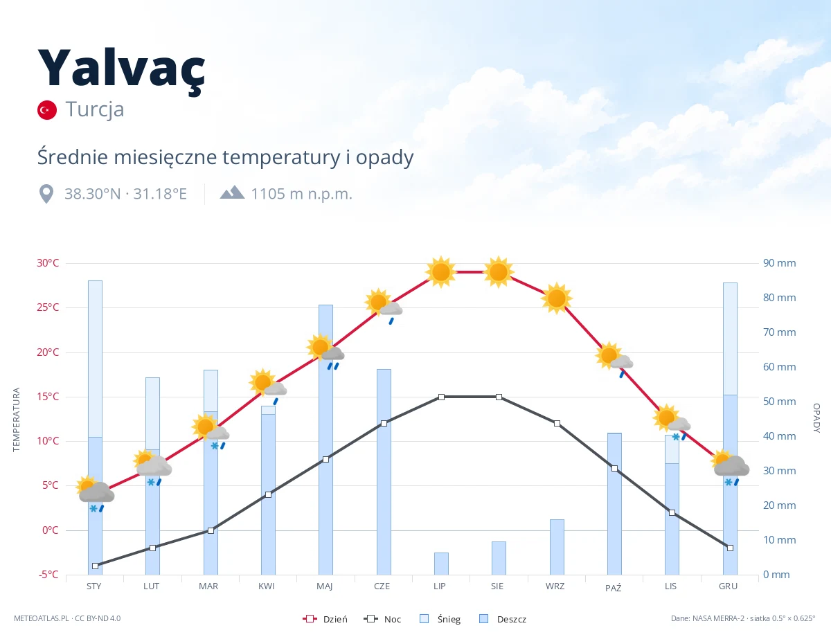 Yalvaç - średnie miesięczne temperatury i opady