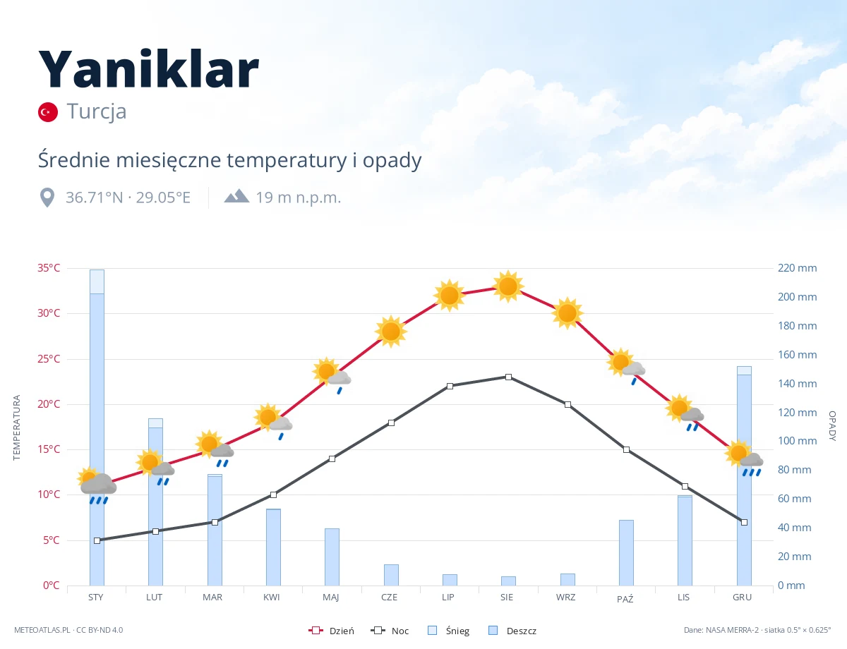 Yaniklar - średnie miesięczne temperatury i opady