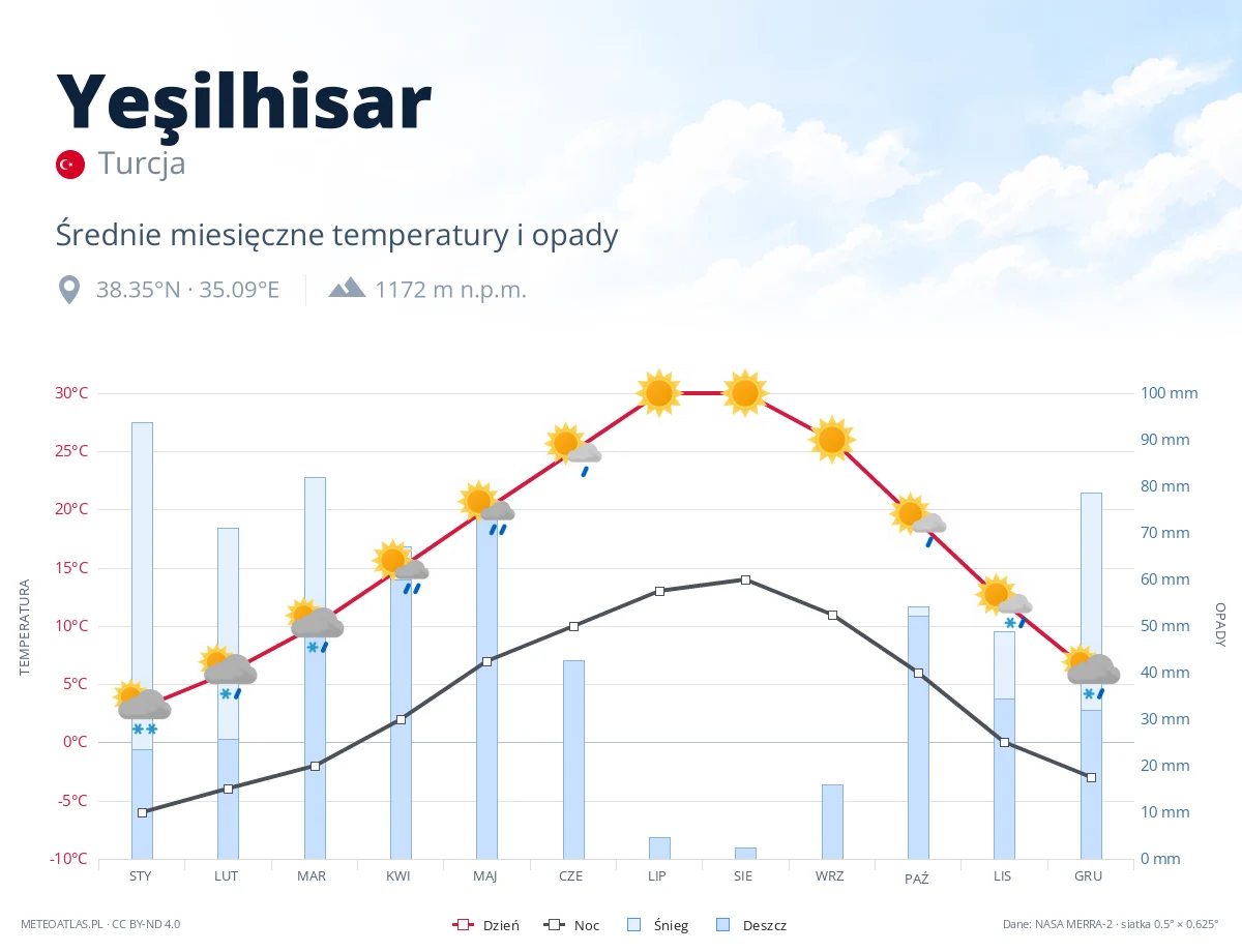 Yeşilhisar - średnie miesięczne temperatury i opady