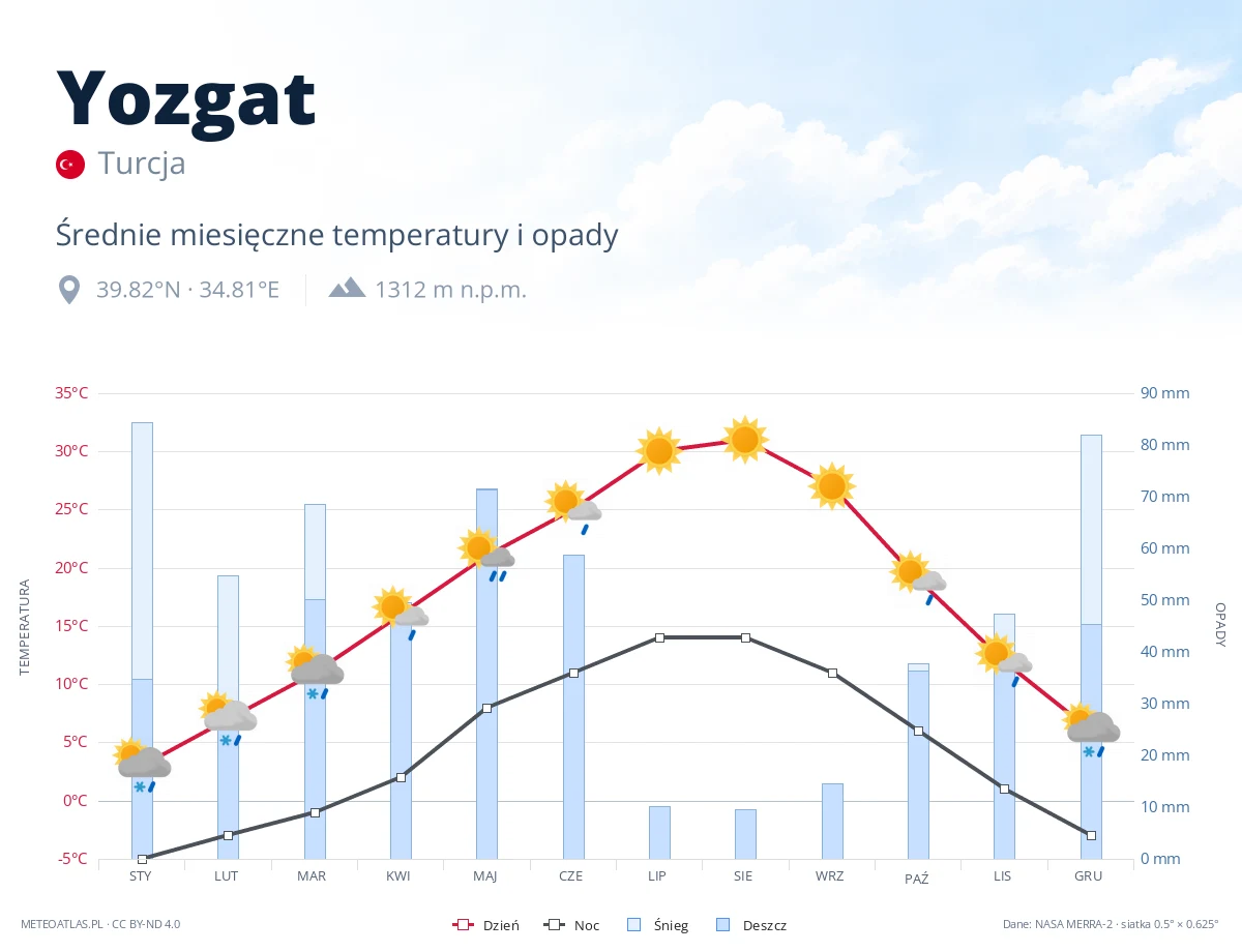 Yozgat - średnie miesięczne temperatury i opady