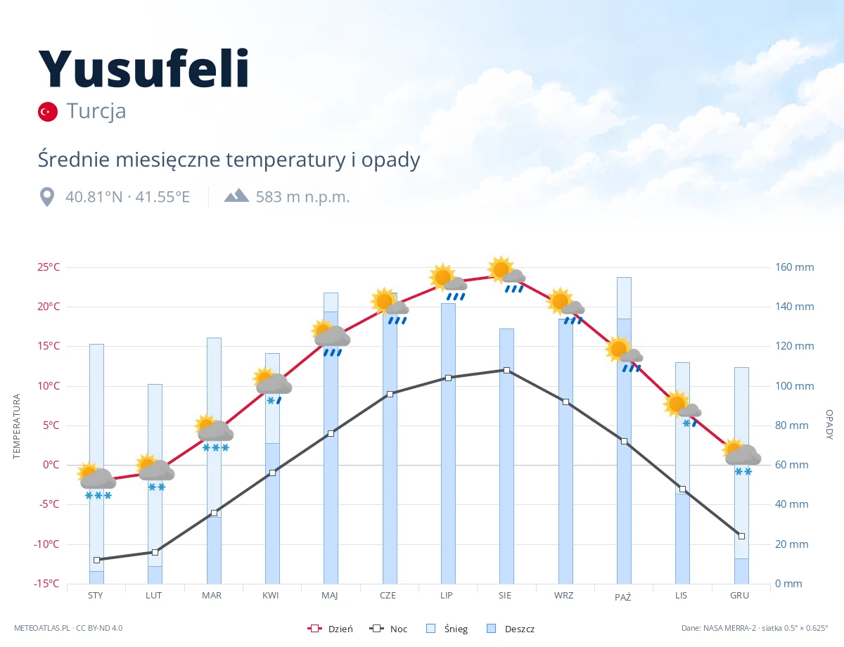 Yusufeli - średnie miesięczne temperatury i opady