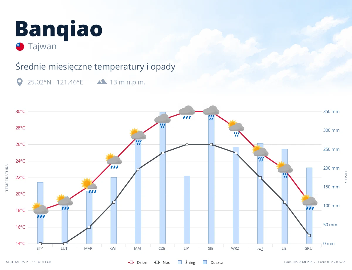 Banqiao - średnie miesięczne temperatury i opady
