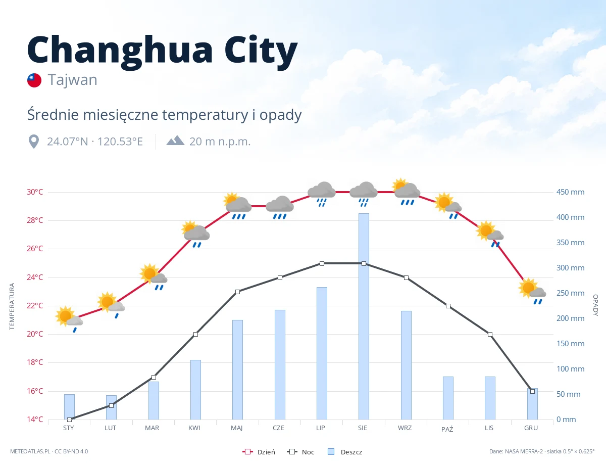 Changhua City - średnie miesięczne temperatury i opady