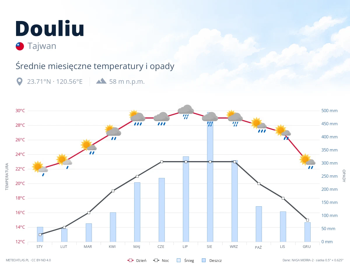 Douliu - średnie miesięczne temperatury i opady