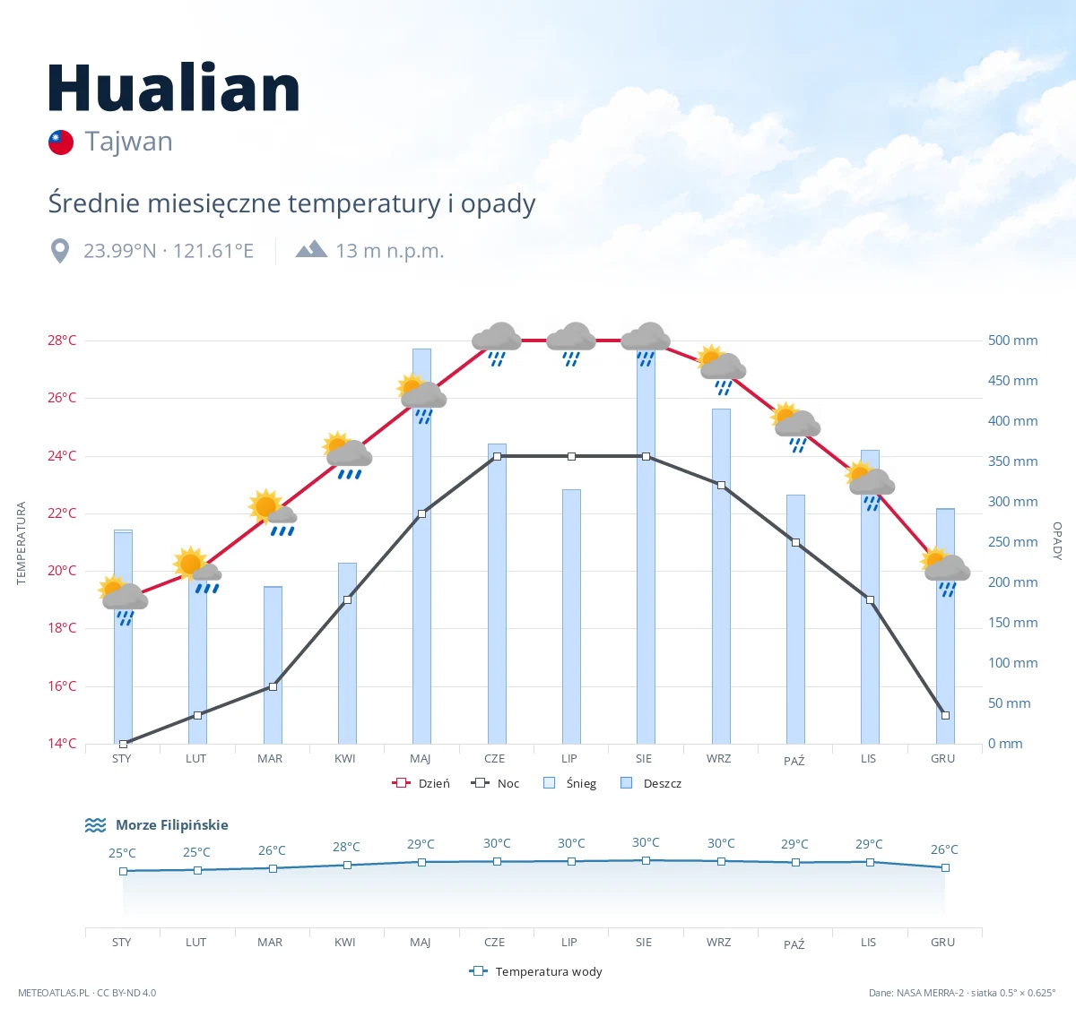 Hualian - średnie miesięczne temperatury i opady