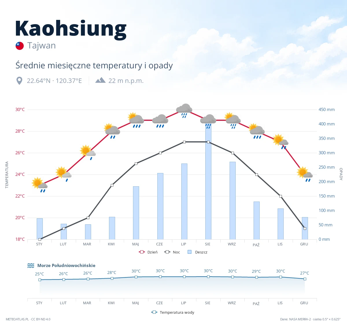 Kaohsiung - średnie miesięczne temperatury i opady