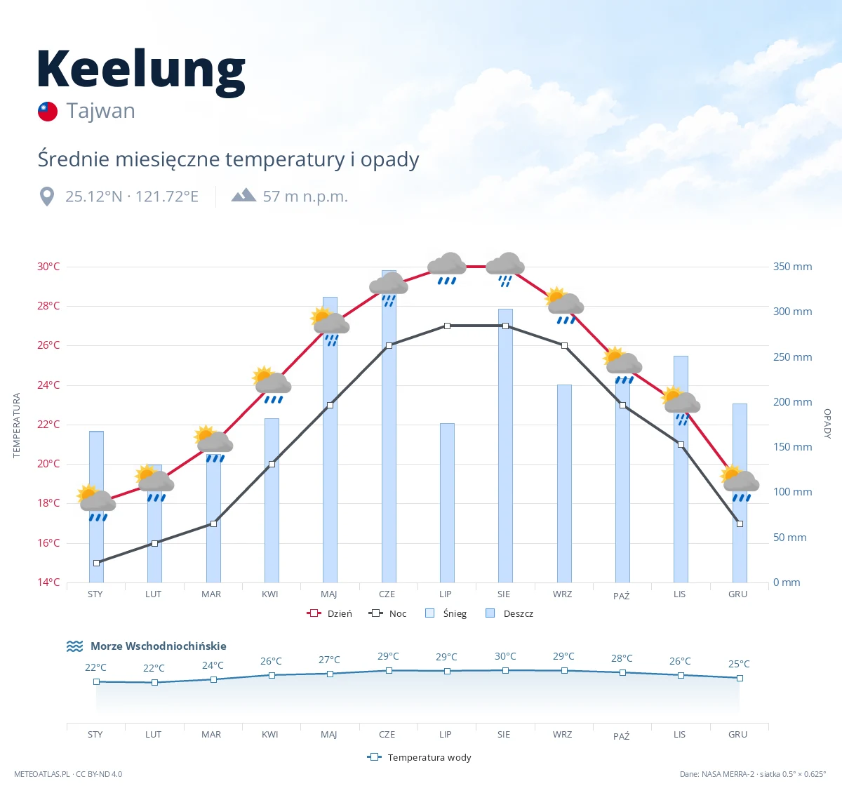 Keelung - średnie miesięczne temperatury i opady