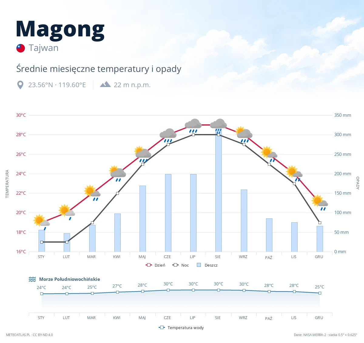 Magong - średnie miesięczne temperatury i opady