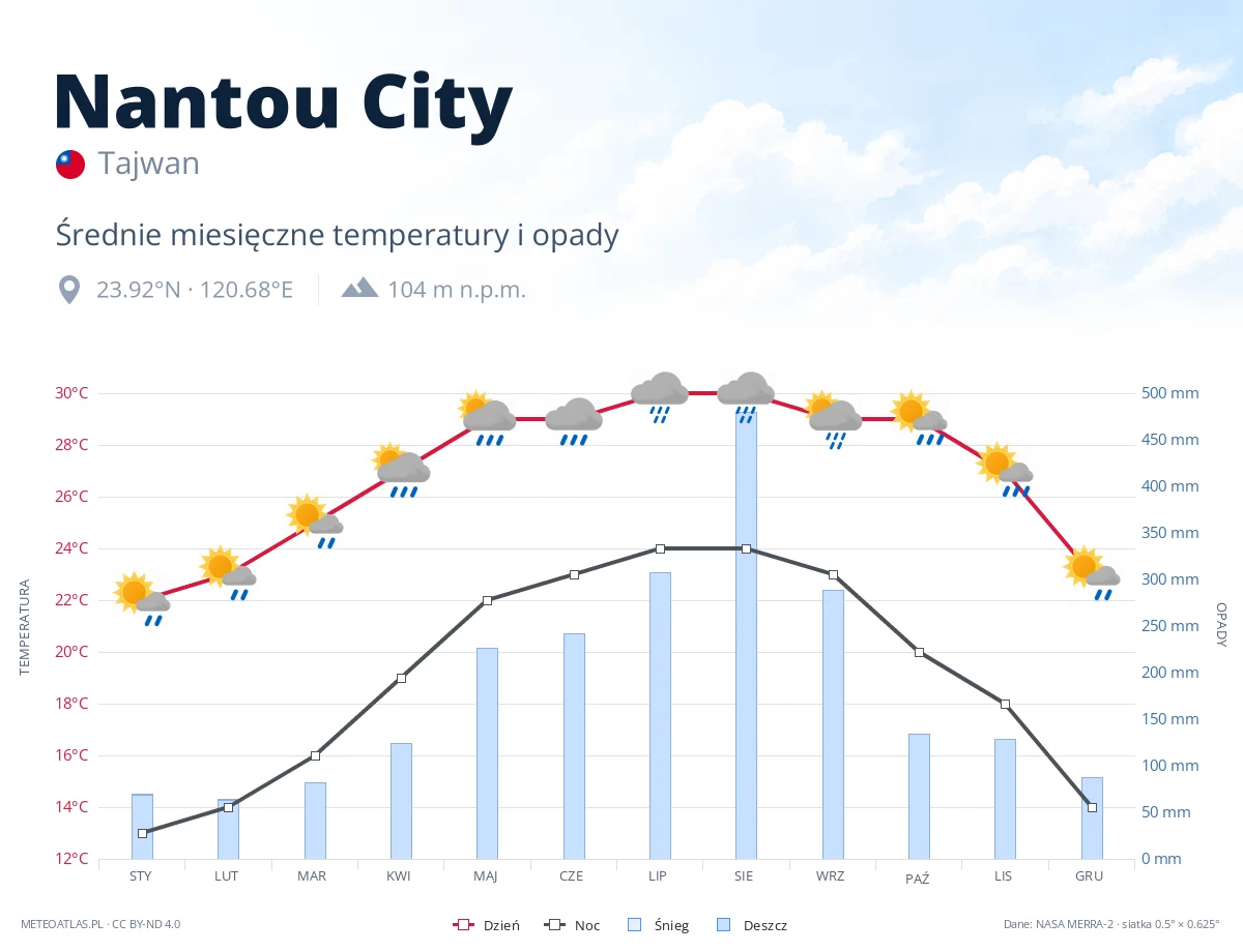 Nantou City - średnie miesięczne temperatury i opady
