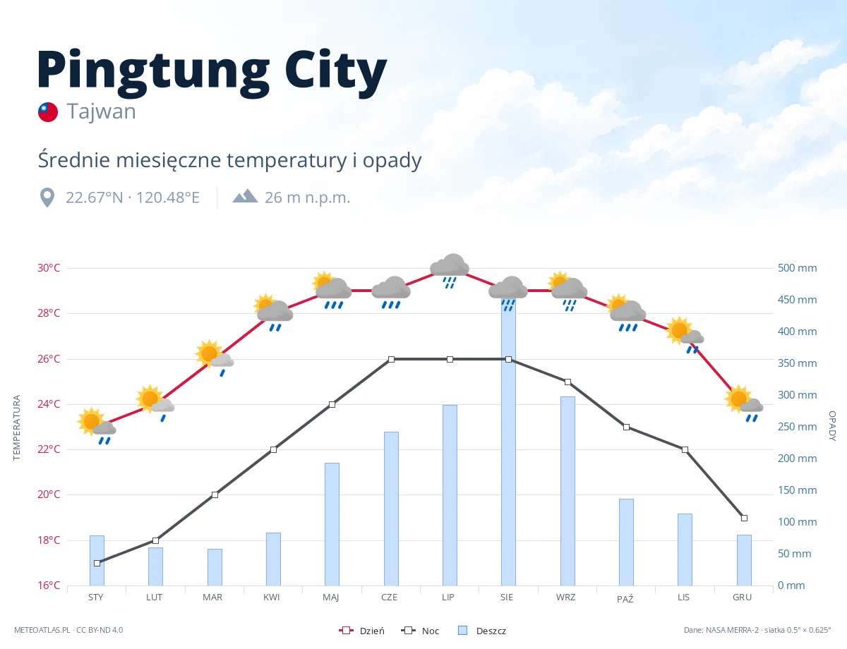 Pingtung City - średnie miesięczne temperatury i opady