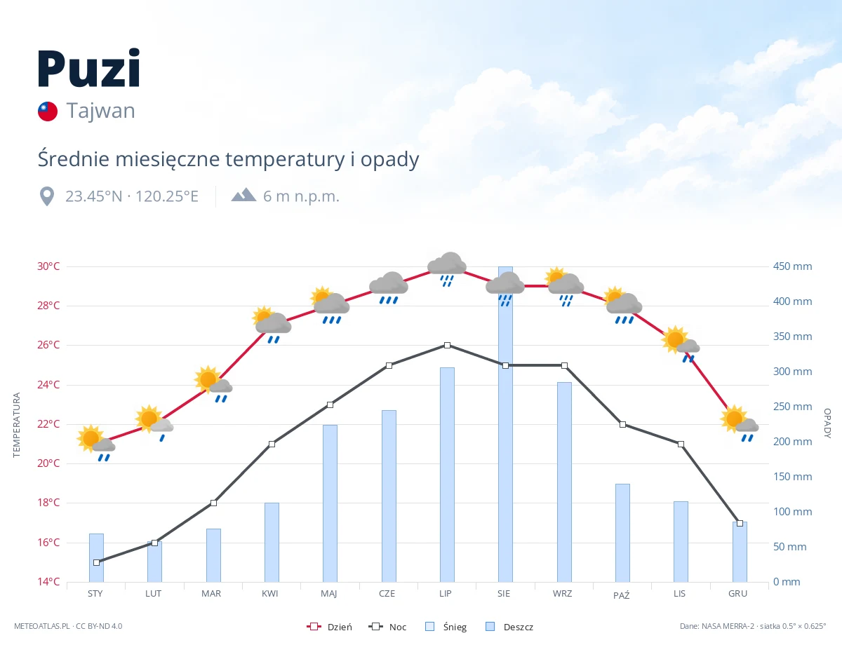 Puzi - średnie miesięczne temperatury i opady