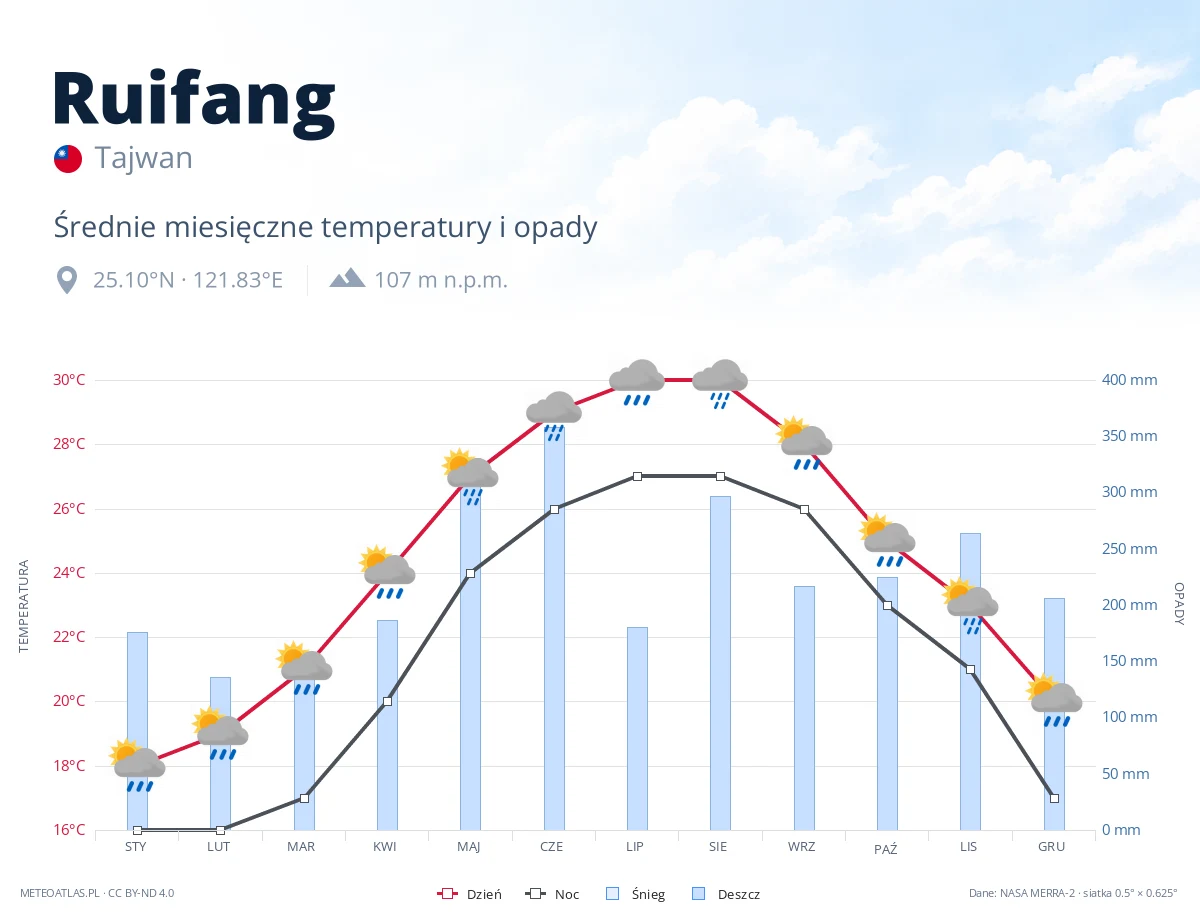 Ruifang - średnie miesięczne temperatury i opady