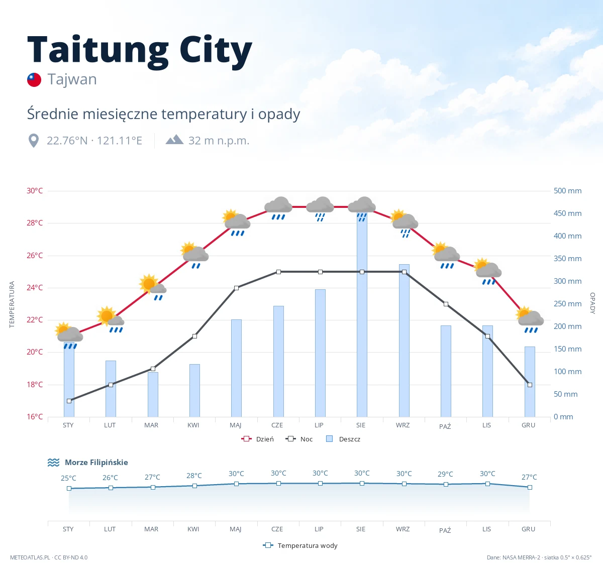 Taitung City - średnie miesięczne temperatury i opady