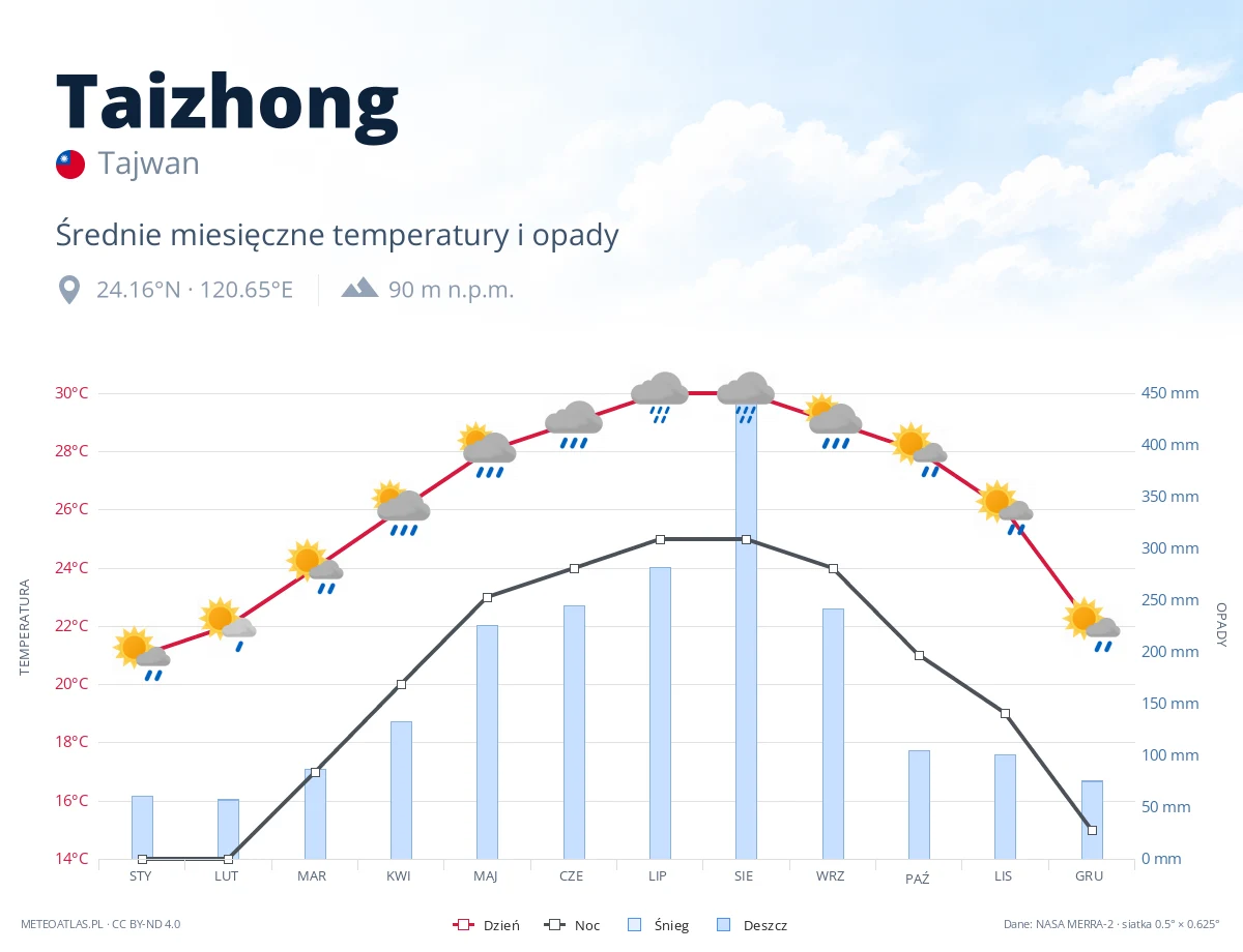 Taizhong - średnie miesięczne temperatury i opady