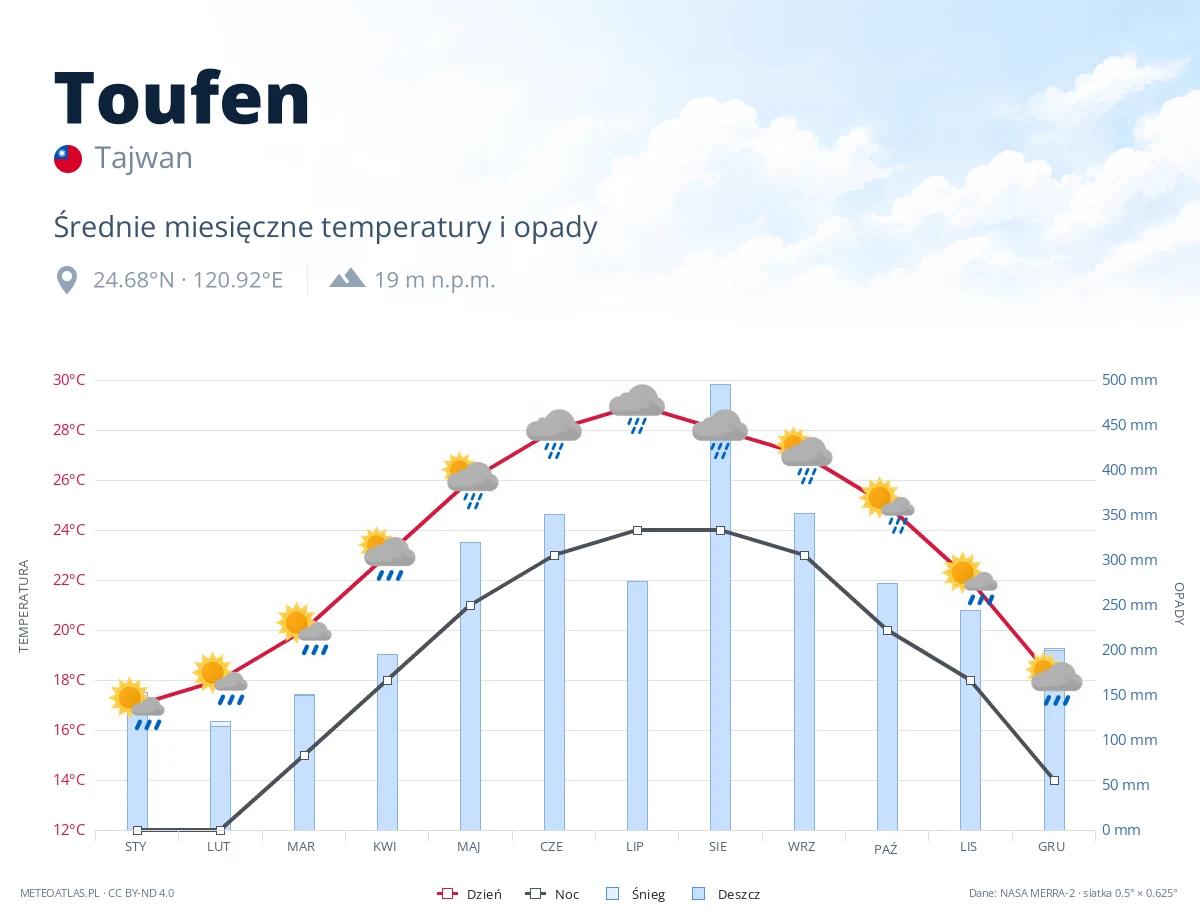 Toufen - średnie miesięczne temperatury i opady