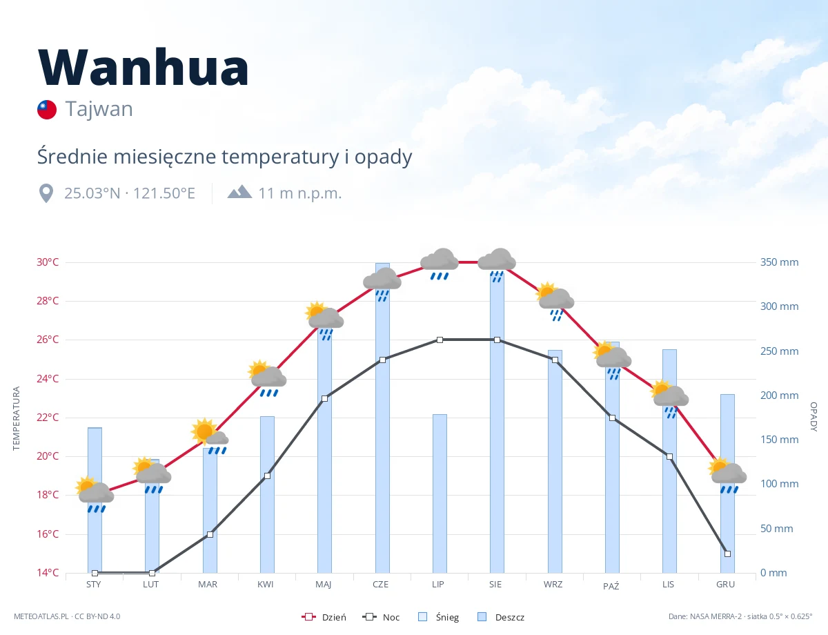 Wanhua - średnie miesięczne temperatury i opady