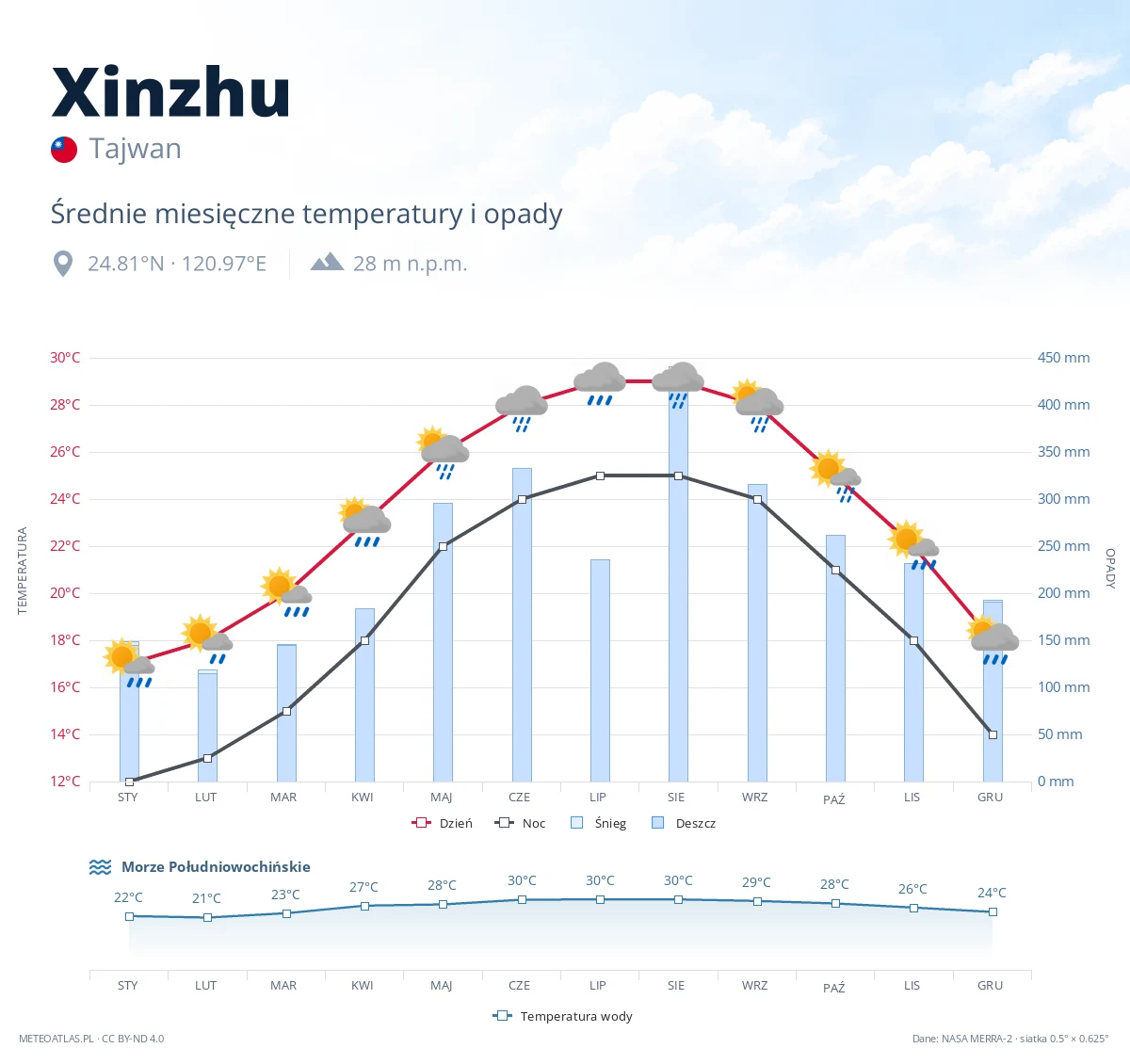 Xinzhu - średnie miesięczne temperatury i opady