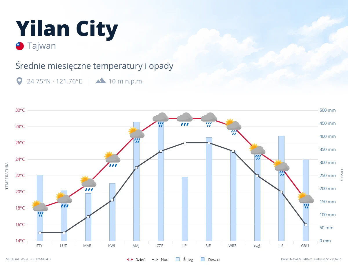 Yilan City - średnie miesięczne temperatury i opady