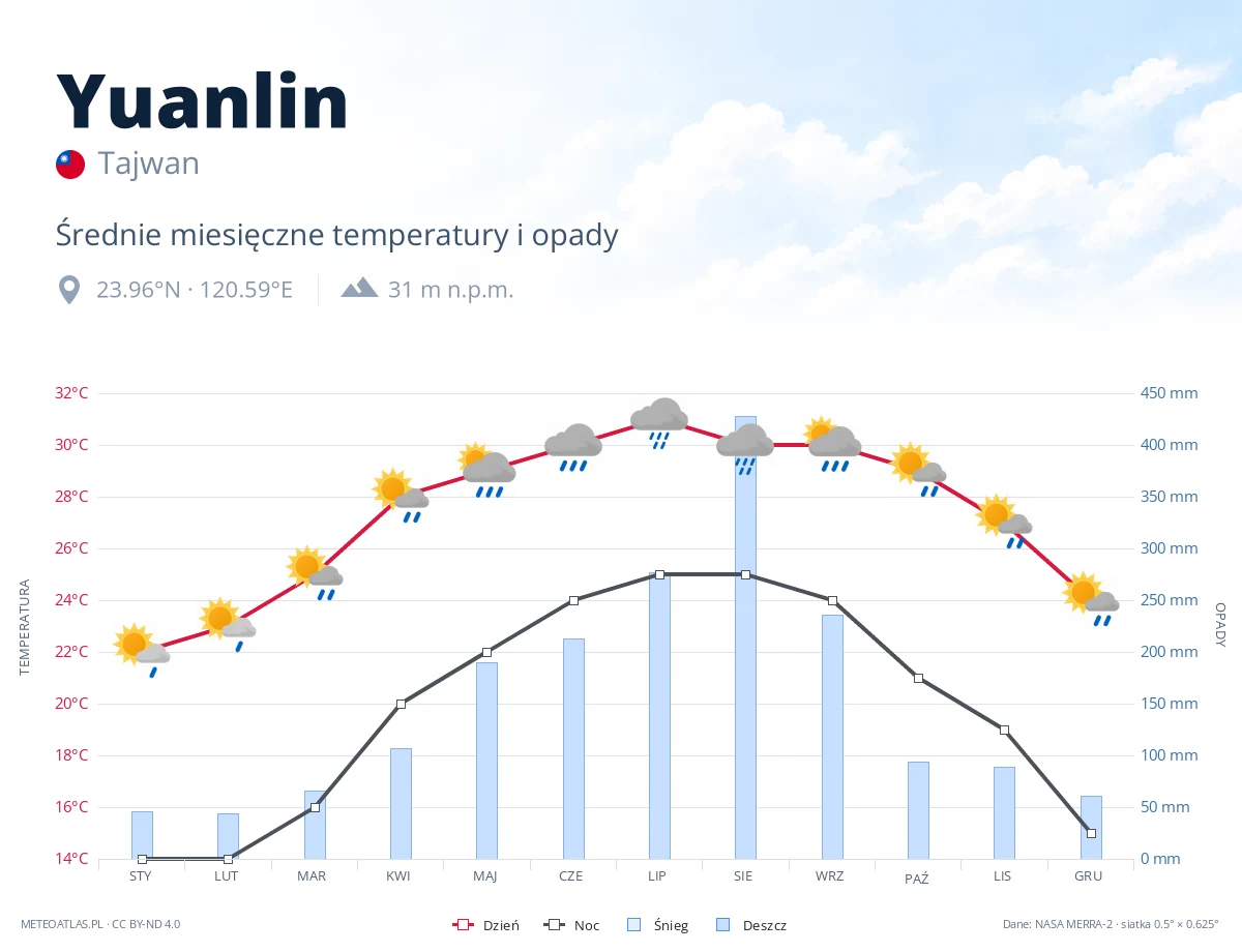 Yuanlin - średnie miesięczne temperatury i opady