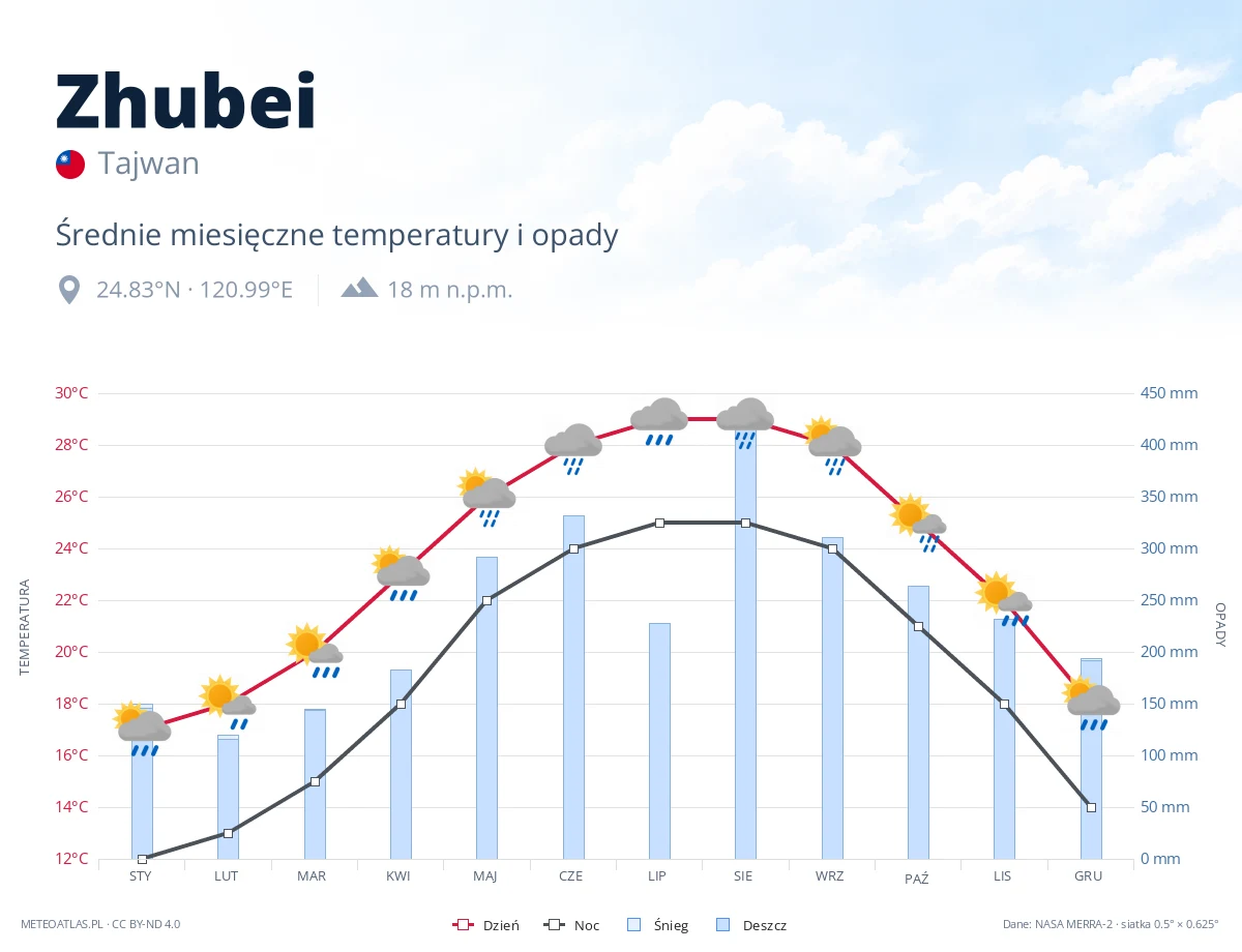 Zhubei - średnie miesięczne temperatury i opady