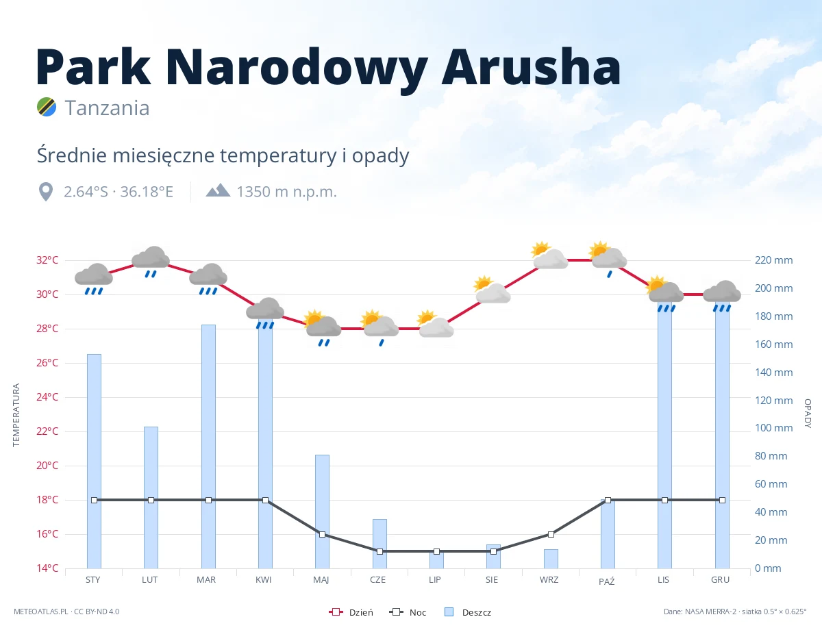 Park Narodowy Arusha - średnie miesięczne temperatury i opady