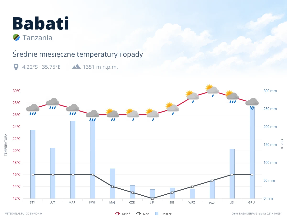 Babati - średnie miesięczne temperatury i opady