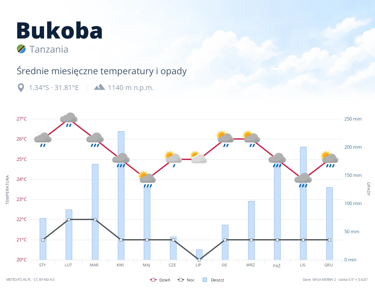 Bukoba - średnie miesięczne temperatury i opady