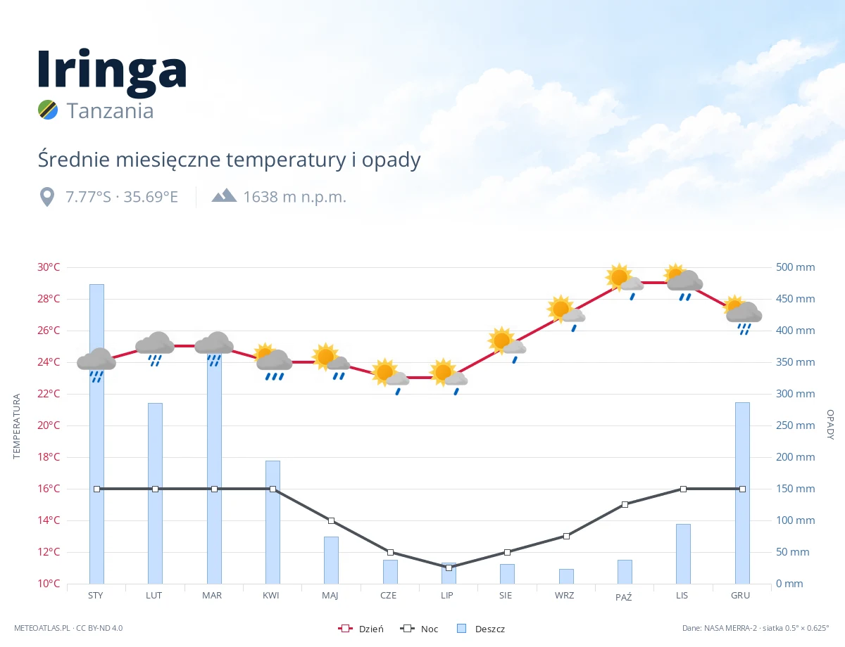Iringa - średnie miesięczne temperatury i opady