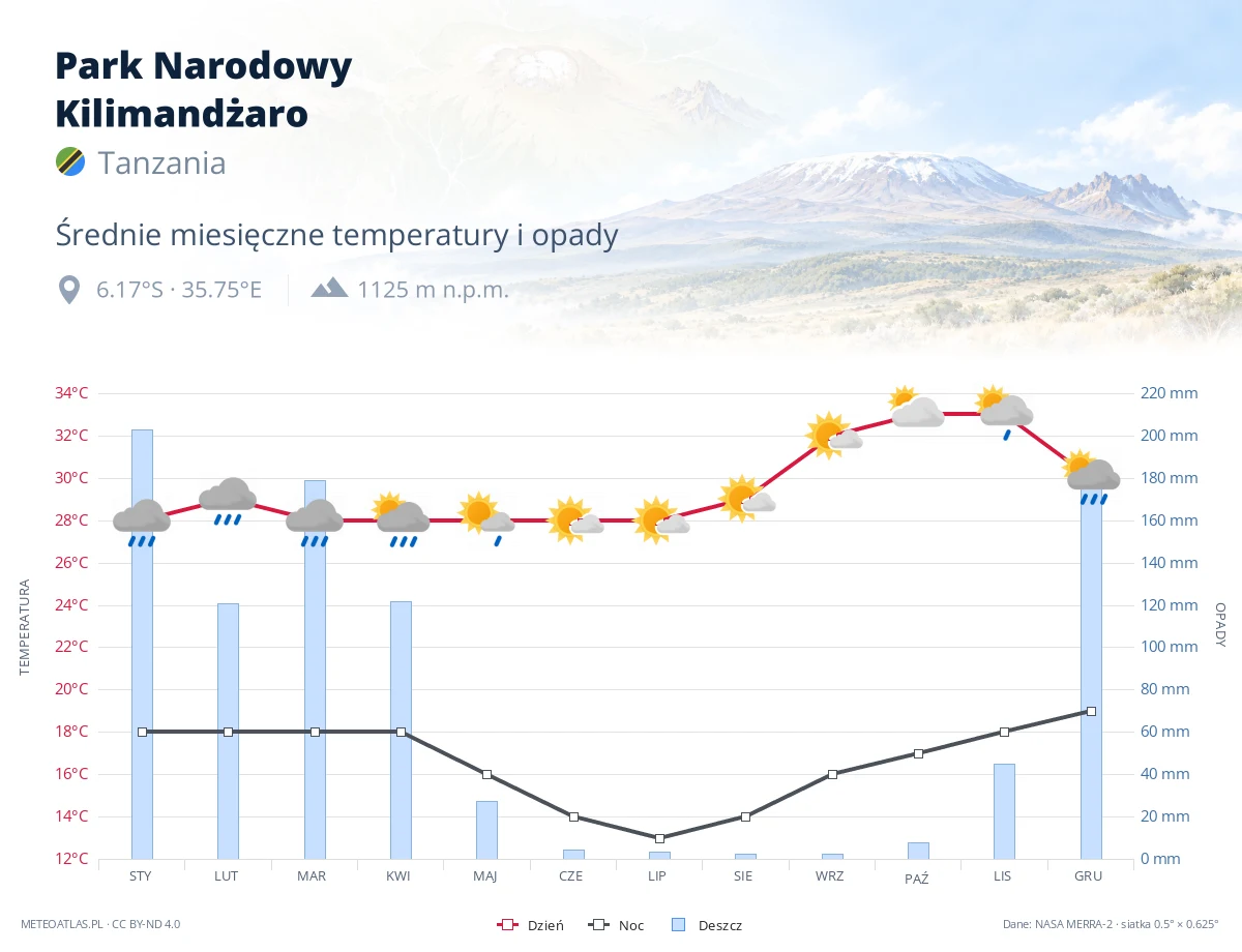 Park Narodowy Kilimandżaro - średnie miesięczne temperatury i opady